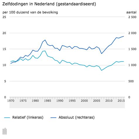 zelfmoordcijfers wereldwijd|Zelfmoord: feiten en cijfers globe